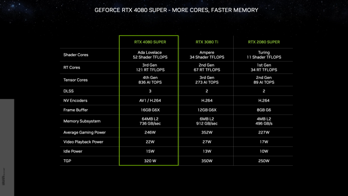 Die Nvidia Geforce RTX 4080 Super wird nur ein wenig schneller, dafür aber günstiger. (Quelle: Nvidia)